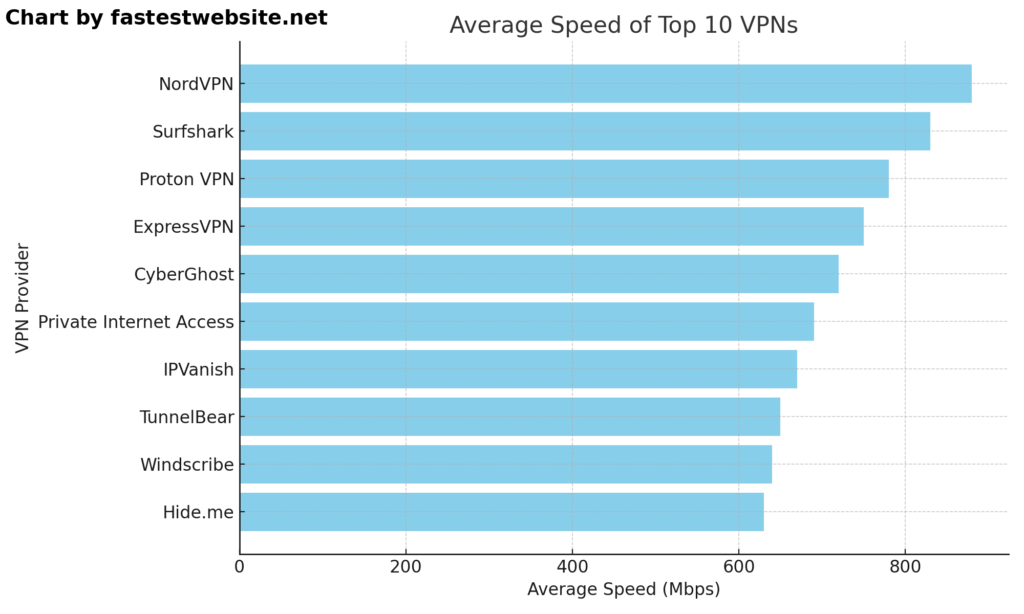 Fastest Vpn Speeds Chart